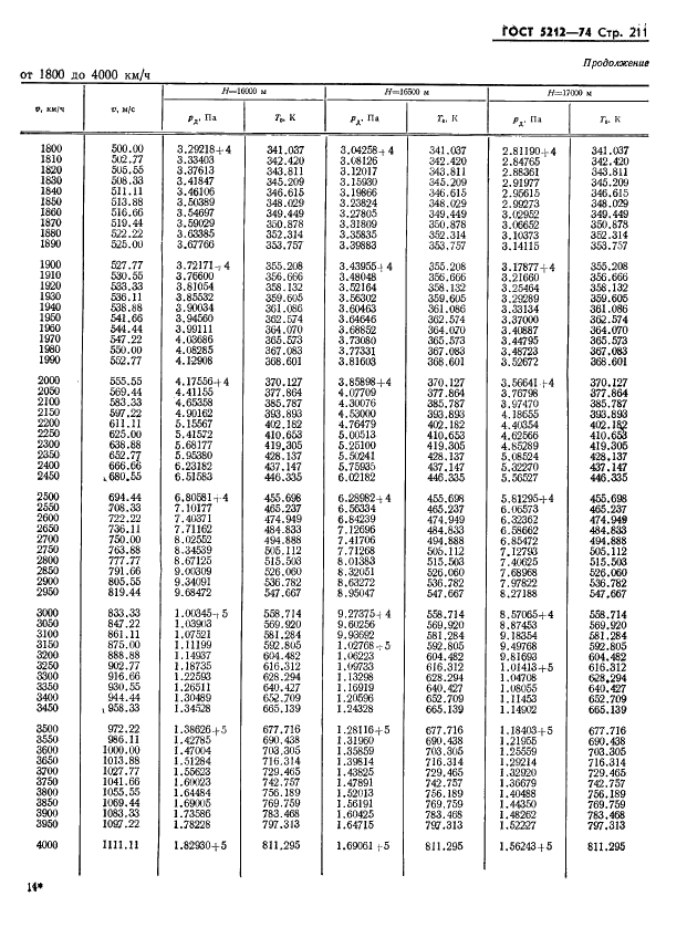 ГОСТ 5212-74 Таблица аэродинамическая. Динамические давления и температуры торможения воздуха для скорости полета от 10 до 4000 км/ч (фото 216 из 247)
