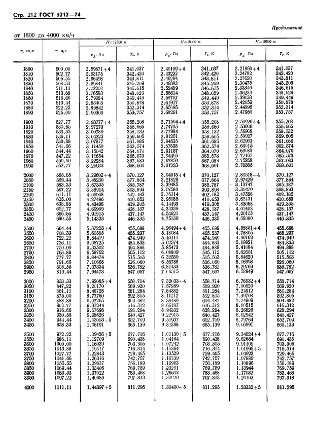 ГОСТ 5212-74 Таблица аэродинамическая. Динамические давления и температуры торможения воздуха для скорости полета от 10 до 4000 км/ч (фото 217 из 247)