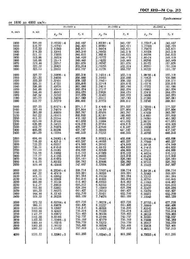 ГОСТ 5212-74 Таблица аэродинамическая. Динамические давления и температуры торможения воздуха для скорости полета от 10 до 4000 км/ч (фото 218 из 247)