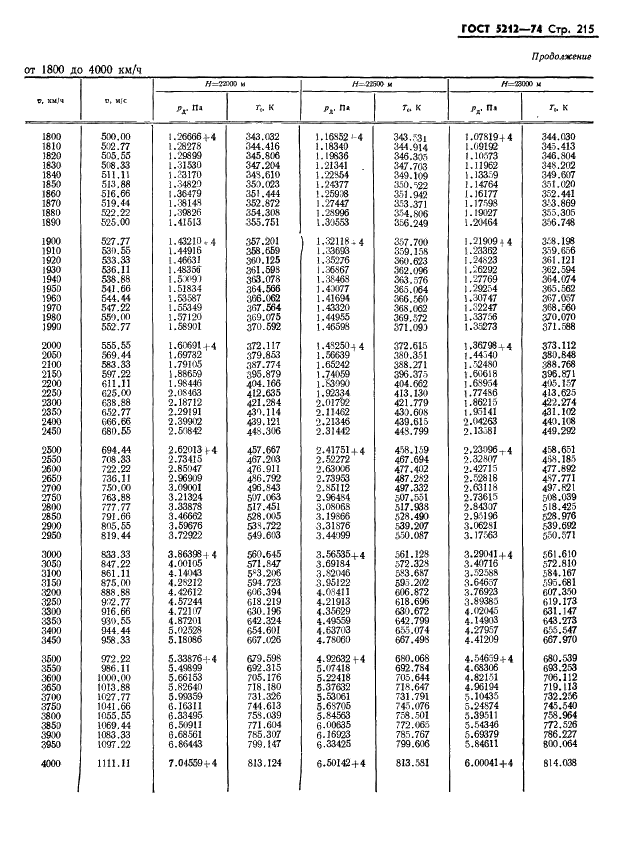 ГОСТ 5212-74 Таблица аэродинамическая. Динамические давления и температуры торможения воздуха для скорости полета от 10 до 4000 км/ч (фото 220 из 247)