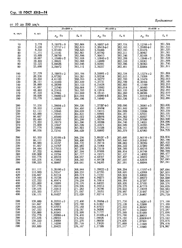 ГОСТ 5212-74 Таблица аэродинамическая. Динамические давления и температуры торможения воздуха для скорости полета от 10 до 4000 км/ч (фото 23 из 247)