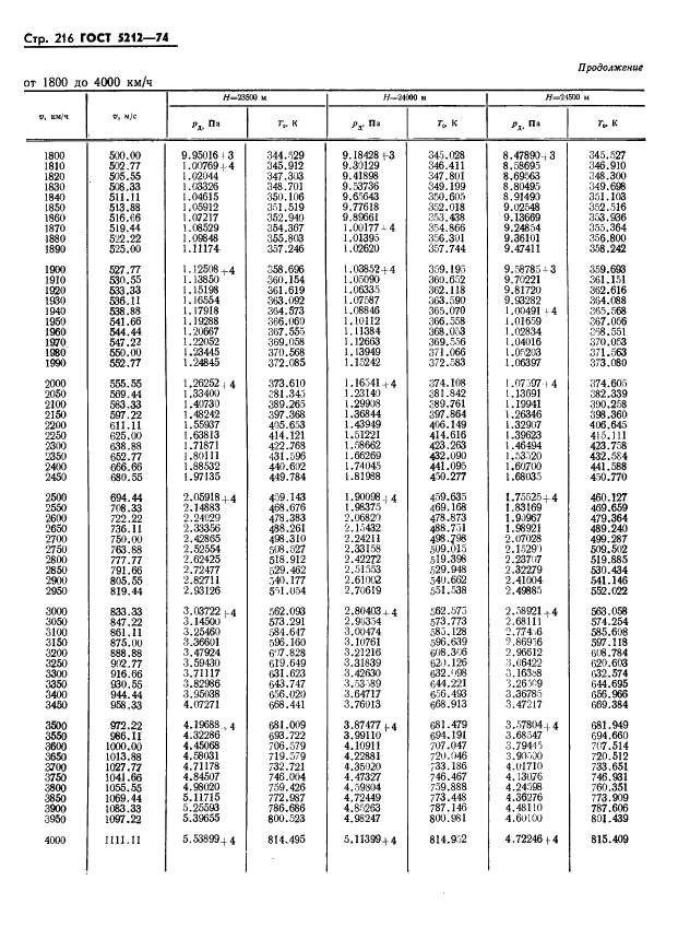 ГОСТ 5212-74 Таблица аэродинамическая. Динамические давления и температуры торможения воздуха для скорости полета от 10 до 4000 км/ч (фото 221 из 247)
