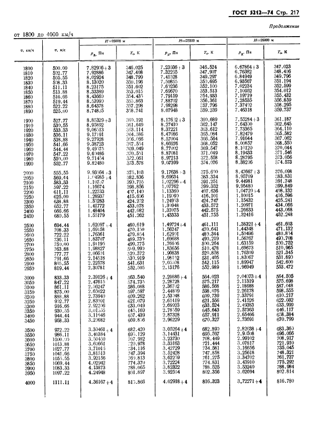 ГОСТ 5212-74 Таблица аэродинамическая. Динамические давления и температуры торможения воздуха для скорости полета от 10 до 4000 км/ч (фото 222 из 247)