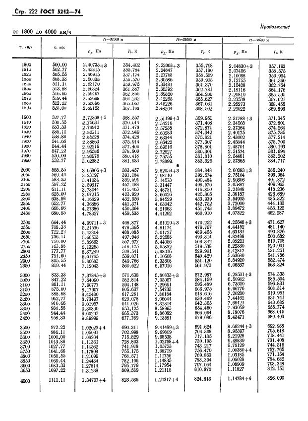 ГОСТ 5212-74 Таблица аэродинамическая. Динамические давления и температуры торможения воздуха для скорости полета от 10 до 4000 км/ч (фото 227 из 247)