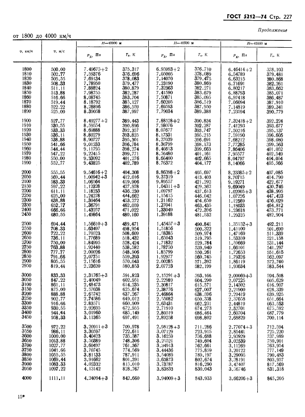 ГОСТ 5212-74 Таблица аэродинамическая. Динамические давления и температуры торможения воздуха для скорости полета от 10 до 4000 км/ч (фото 232 из 247)