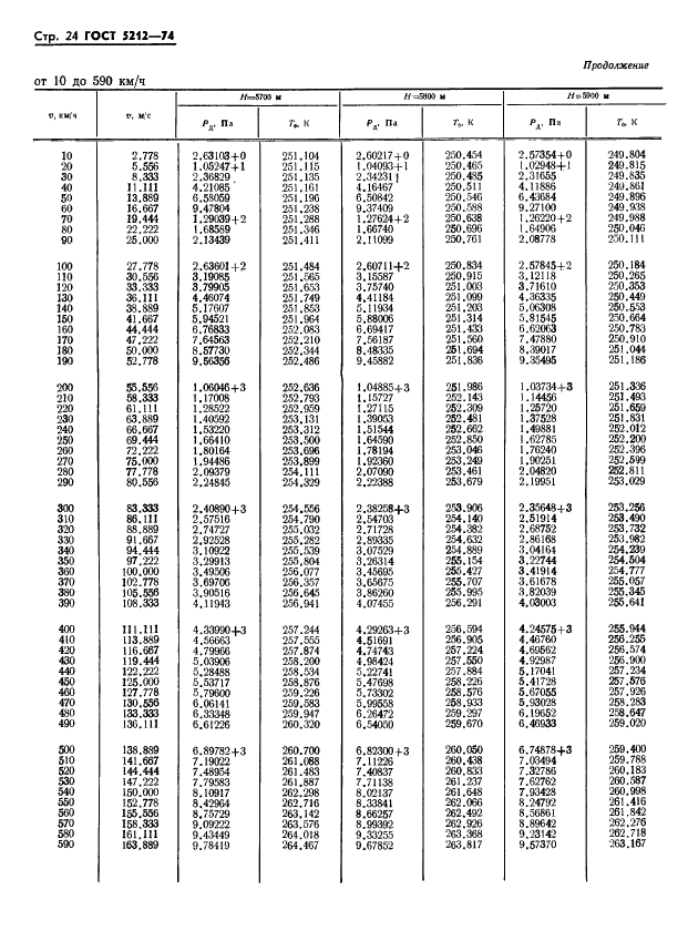 ГОСТ 5212-74 Таблица аэродинамическая. Динамические давления и температуры торможения воздуха для скорости полета от 10 до 4000 км/ч (фото 29 из 247)