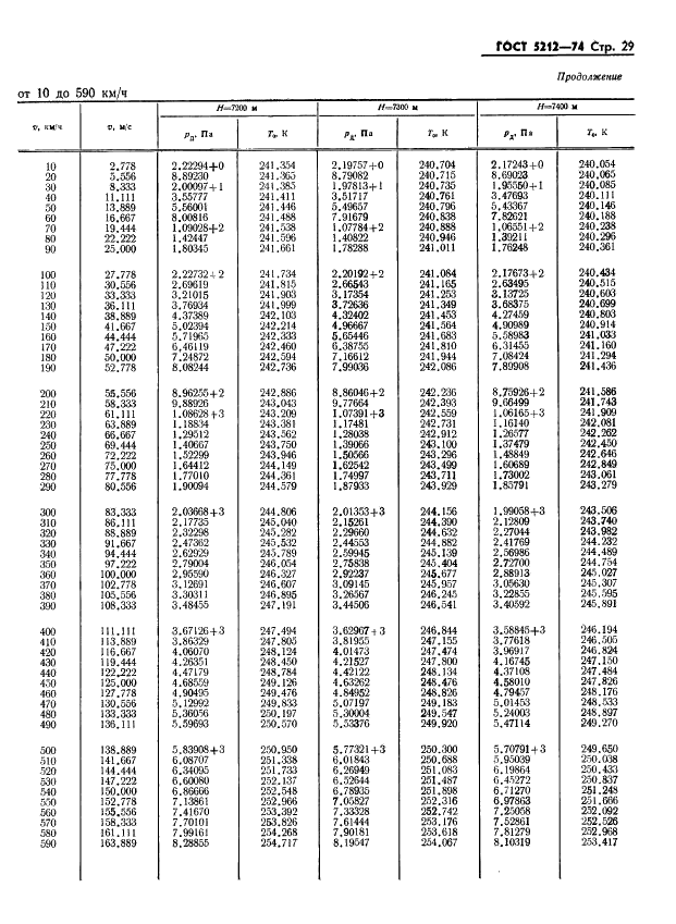 ГОСТ 5212-74 Таблица аэродинамическая. Динамические давления и температуры торможения воздуха для скорости полета от 10 до 4000 км/ч (фото 34 из 247)