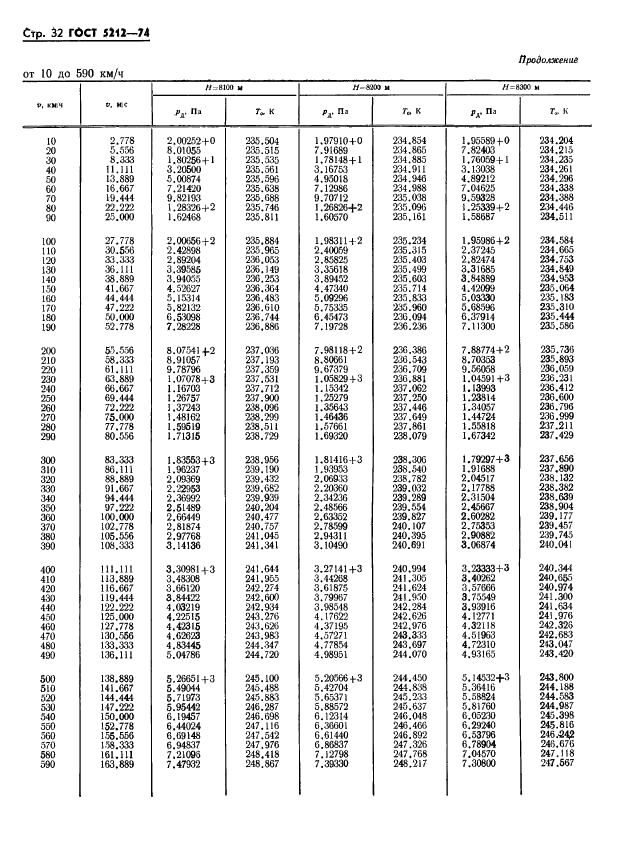 ГОСТ 5212-74 Таблица аэродинамическая. Динамические давления и температуры торможения воздуха для скорости полета от 10 до 4000 км/ч (фото 37 из 247)