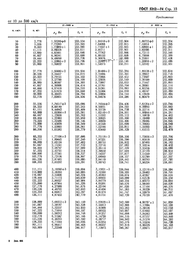 ГОСТ 5212-74 Таблица аэродинамическая. Динамические давления и температуры торможения воздуха для скорости полета от 10 до 4000 км/ч (фото 38 из 247)