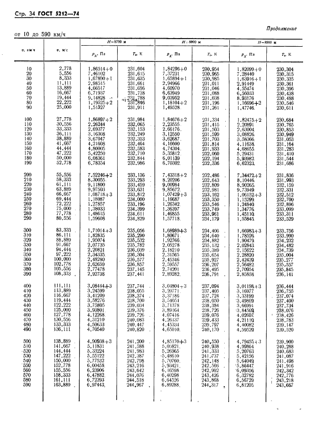 ГОСТ 5212-74 Таблица аэродинамическая. Динамические давления и температуры торможения воздуха для скорости полета от 10 до 4000 км/ч (фото 39 из 247)