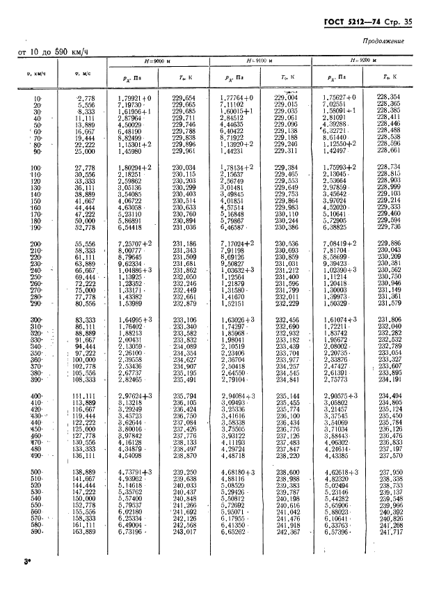 ГОСТ 5212-74 Таблица аэродинамическая. Динамические давления и температуры торможения воздуха для скорости полета от 10 до 4000 км/ч (фото 40 из 247)