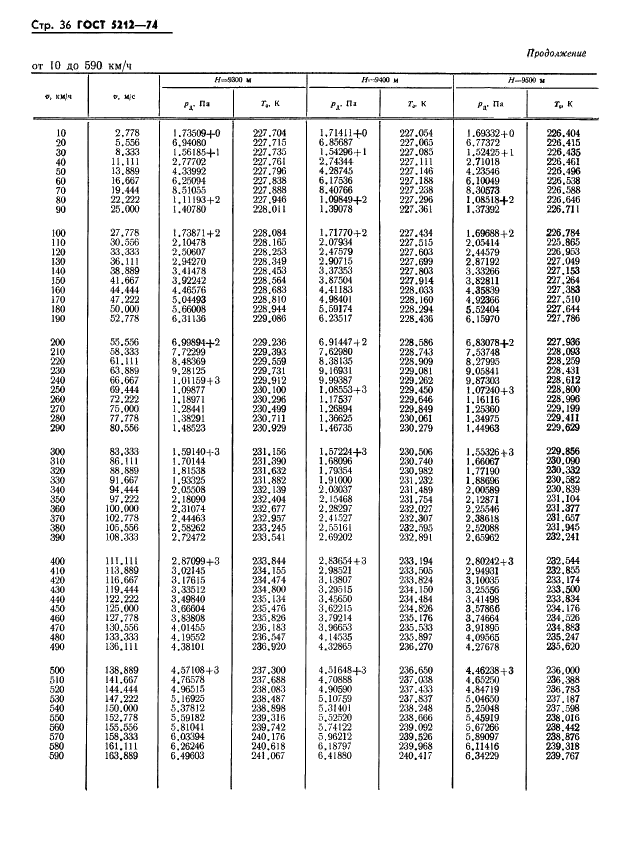 ГОСТ 5212-74 Таблица аэродинамическая. Динамические давления и температуры торможения воздуха для скорости полета от 10 до 4000 км/ч (фото 41 из 247)