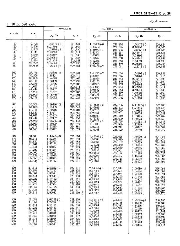 ГОСТ 5212-74 Таблица аэродинамическая. Динамические давления и температуры торможения воздуха для скорости полета от 10 до 4000 км/ч (фото 44 из 247)