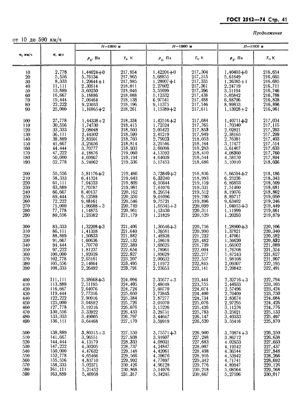 ГОСТ 5212-74 Таблица аэродинамическая. Динамические давления и температуры торможения воздуха для скорости полета от 10 до 4000 км/ч (фото 46 из 247)