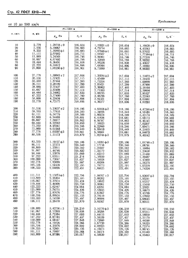 ГОСТ 5212-74 Таблица аэродинамическая. Динамические давления и температуры торможения воздуха для скорости полета от 10 до 4000 км/ч (фото 47 из 247)