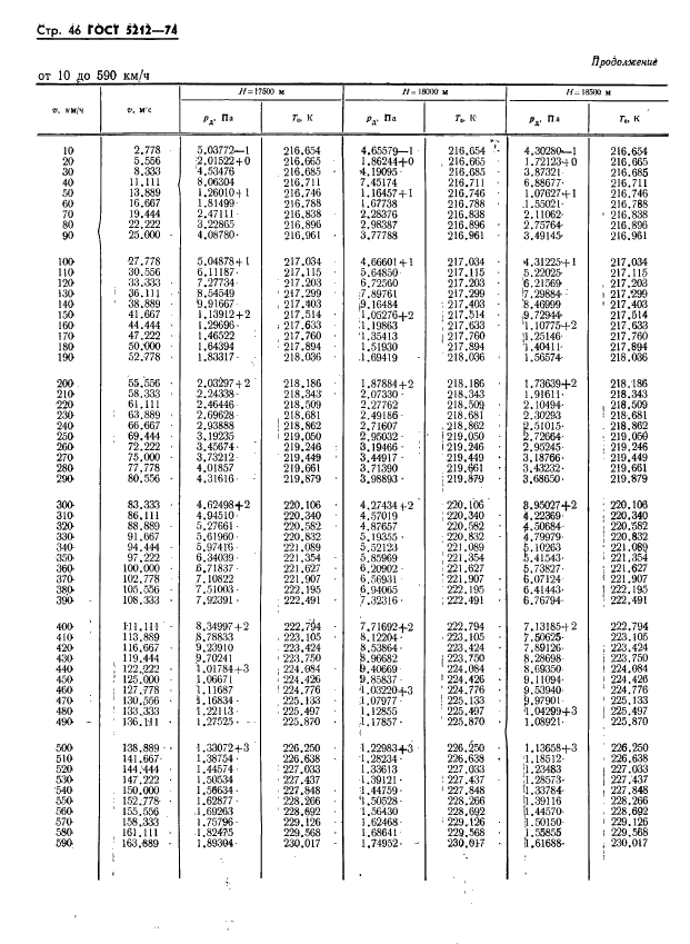 ГОСТ 5212-74 Таблица аэродинамическая. Динамические давления и температуры торможения воздуха для скорости полета от 10 до 4000 км/ч (фото 51 из 247)