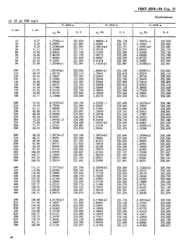ГОСТ 5212-74 Таблица аэродинамическая. Динамические давления и температуры торможения воздуха для скорости полета от 10 до 4000 км/ч (фото 56 из 247)