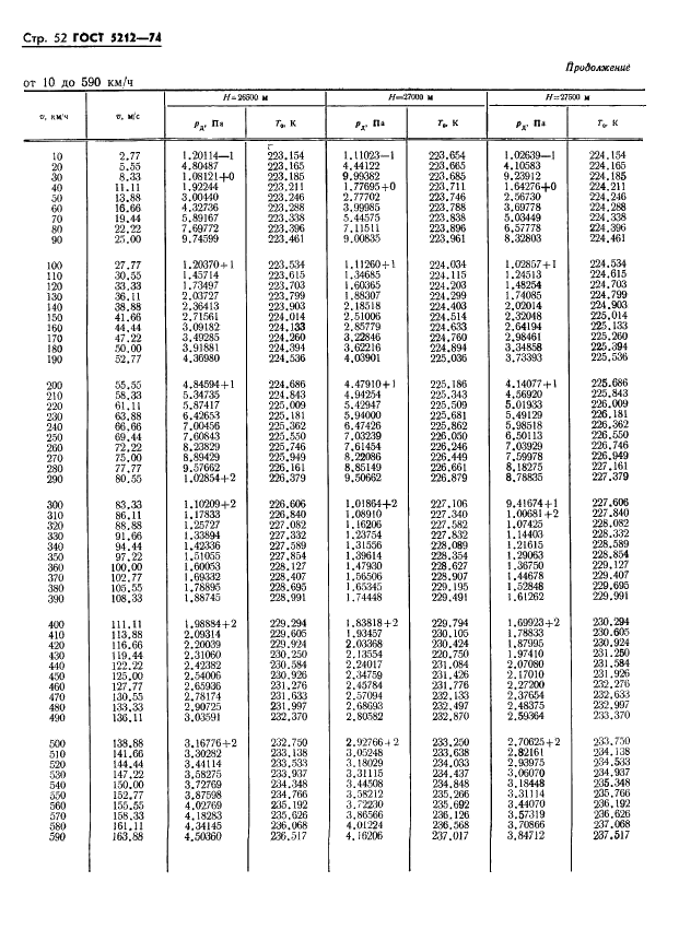 ГОСТ 5212-74 Таблица аэродинамическая. Динамические давления и температуры торможения воздуха для скорости полета от 10 до 4000 км/ч (фото 57 из 247)