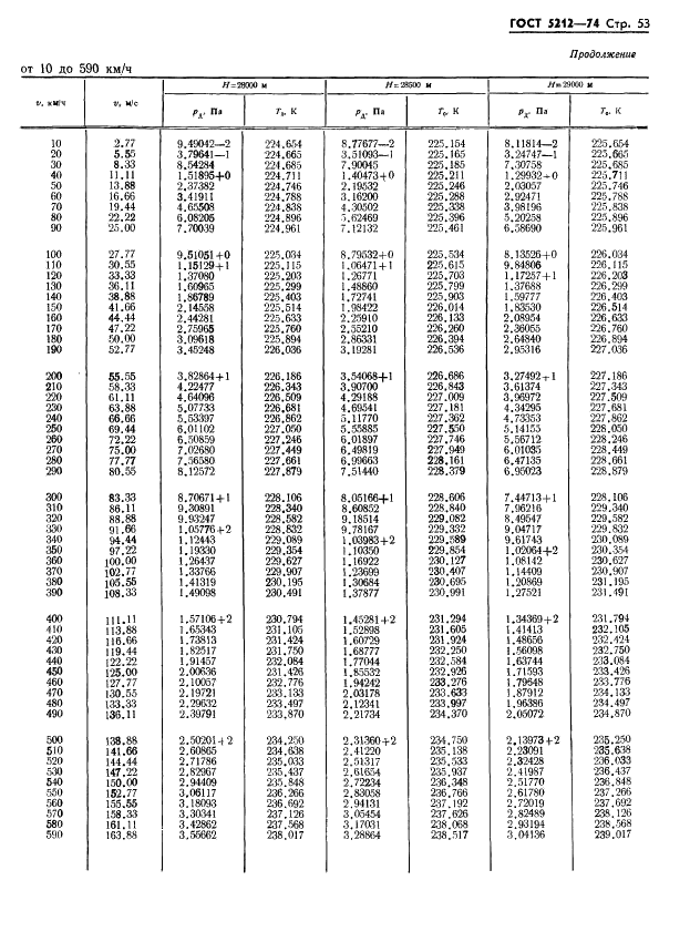 ГОСТ 5212-74 Таблица аэродинамическая. Динамические давления и температуры торможения воздуха для скорости полета от 10 до 4000 км/ч (фото 58 из 247)