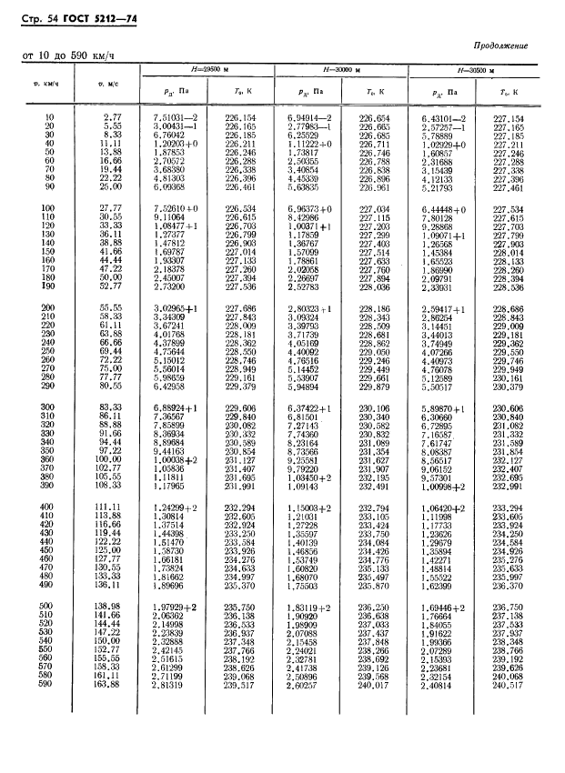 ГОСТ 5212-74 Таблица аэродинамическая. Динамические давления и температуры торможения воздуха для скорости полета от 10 до 4000 км/ч (фото 59 из 247)