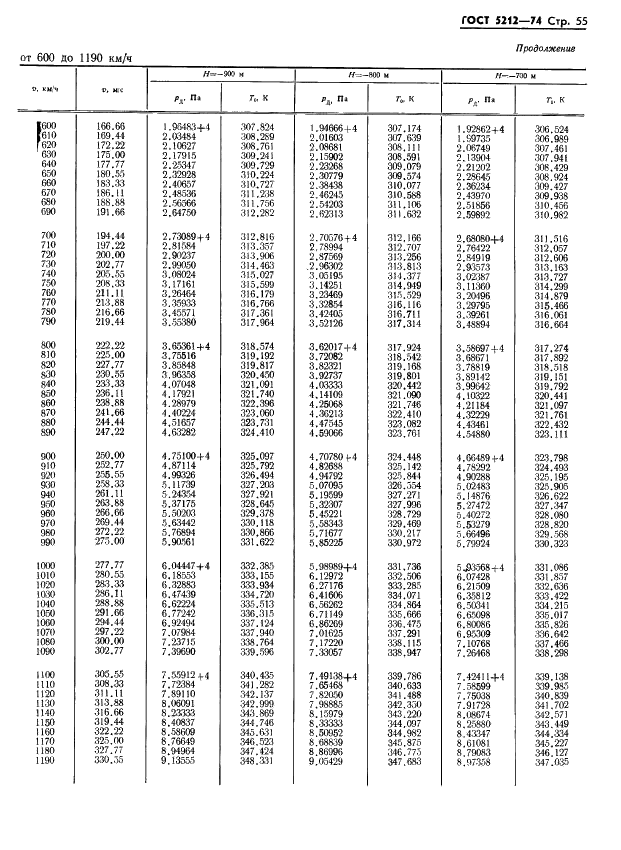 ГОСТ 5212-74 Таблица аэродинамическая. Динамические давления и температуры торможения воздуха для скорости полета от 10 до 4000 км/ч (фото 60 из 247)