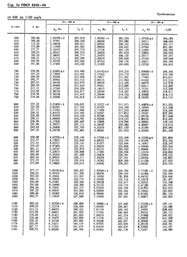 ГОСТ 5212-74 Таблица аэродинамическая. Динамические давления и температуры торможения воздуха для скорости полета от 10 до 4000 км/ч (фото 61 из 247)