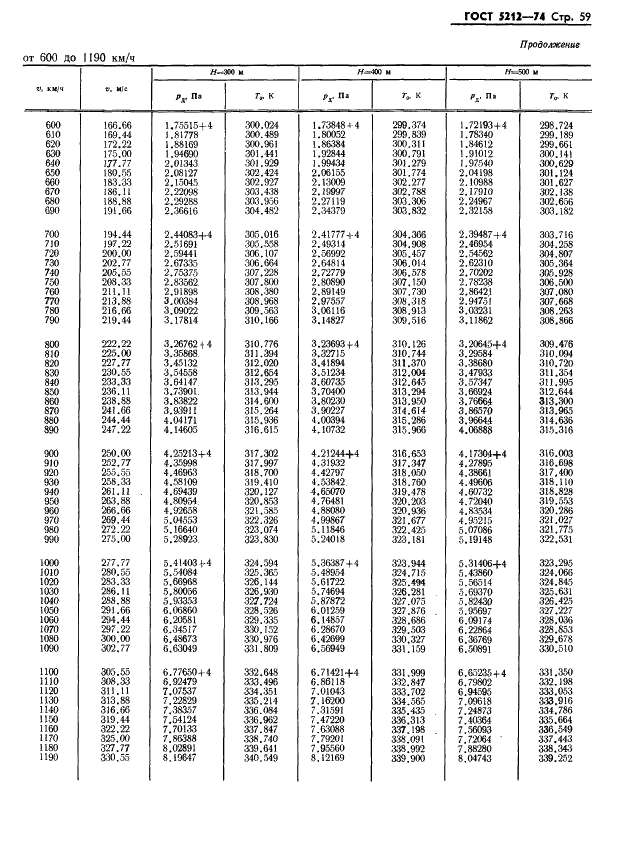 ГОСТ 5212-74 Таблица аэродинамическая. Динамические давления и температуры торможения воздуха для скорости полета от 10 до 4000 км/ч (фото 64 из 247)