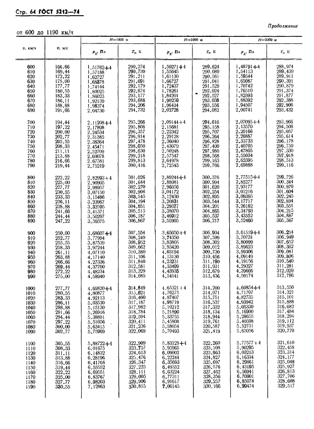 ГОСТ 5212-74 Таблица аэродинамическая. Динамические давления и температуры торможения воздуха для скорости полета от 10 до 4000 км/ч (фото 69 из 247)