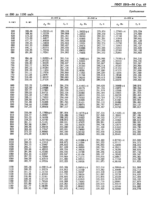 ГОСТ 5212-74 Таблица аэродинамическая. Динамические давления и температуры торможения воздуха для скорости полета от 10 до 4000 км/ч (фото 74 из 247)