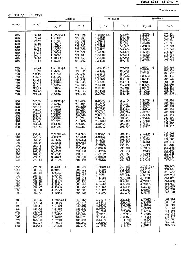 ГОСТ 5212-74 Таблица аэродинамическая. Динамические давления и температуры торможения воздуха для скорости полета от 10 до 4000 км/ч (фото 76 из 247)