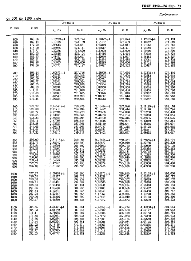 ГОСТ 5212-74 Таблица аэродинамическая. Динамические давления и температуры торможения воздуха для скорости полета от 10 до 4000 км/ч (фото 78 из 247)