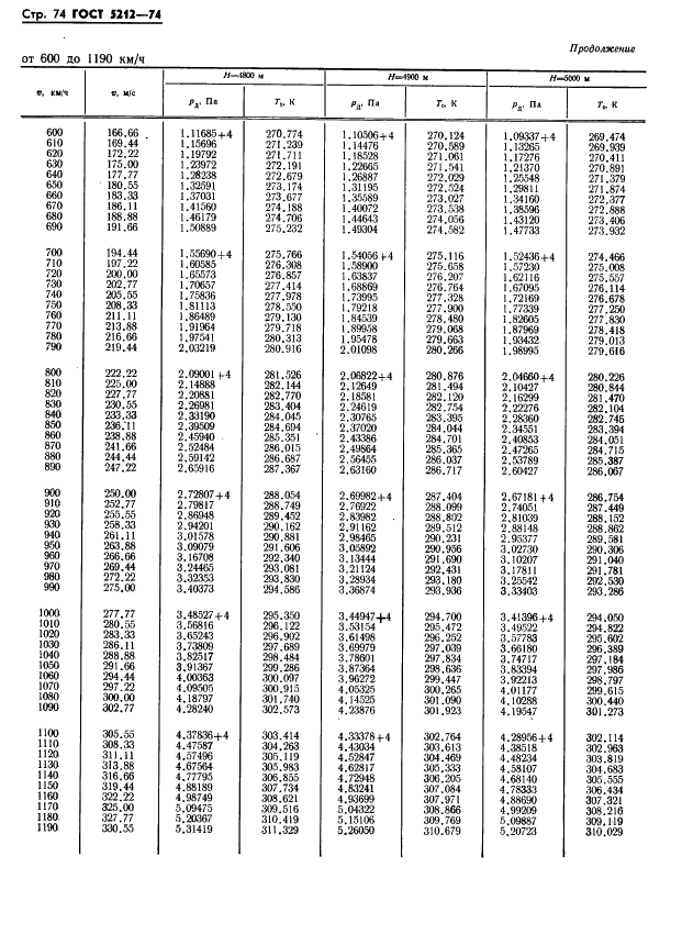 ГОСТ 5212-74 Таблица аэродинамическая. Динамические давления и температуры торможения воздуха для скорости полета от 10 до 4000 км/ч (фото 79 из 247)