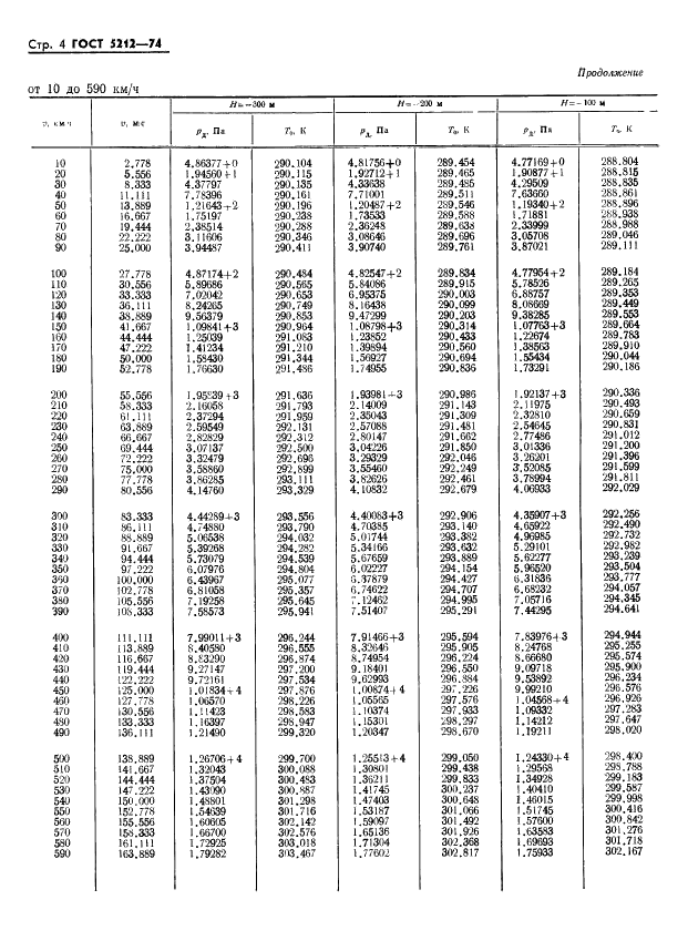 ГОСТ 5212-74 Таблица аэродинамическая. Динамические давления и температуры торможения воздуха для скорости полета от 10 до 4000 км/ч (фото 9 из 247)