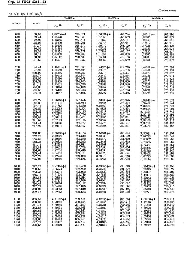 ГОСТ 5212-74 Таблица аэродинамическая. Динамические давления и температуры торможения воздуха для скорости полета от 10 до 4000 км/ч (фото 81 из 247)