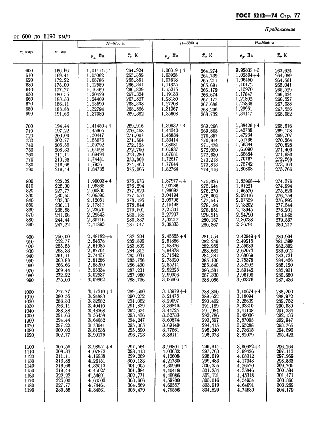 ГОСТ 5212-74 Таблица аэродинамическая. Динамические давления и температуры торможения воздуха для скорости полета от 10 до 4000 км/ч (фото 82 из 247)