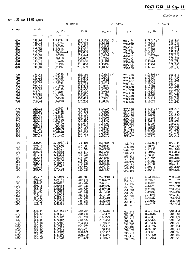 ГОСТ 5212-74 Таблица аэродинамическая. Динамические давления и температуры торможения воздуха для скорости полета от 10 до 4000 км/ч (фото 86 из 247)
