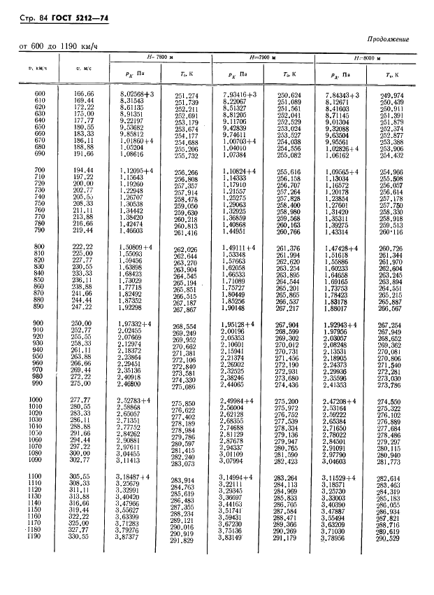 ГОСТ 5212-74 Таблица аэродинамическая. Динамические давления и температуры торможения воздуха для скорости полета от 10 до 4000 км/ч (фото 89 из 247)