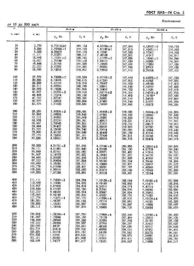 ГОСТ 5212-74 Таблица аэродинамическая. Динамические давления и температуры торможения воздуха для скорости полета от 10 до 4000 км/ч (фото 10 из 247)