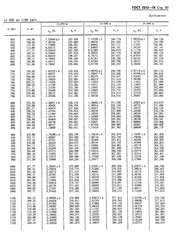 ГОСТ 5212-74 Таблица аэродинамическая. Динамические давления и температуры торможения воздуха для скорости полета от 10 до 4000 км/ч (фото 92 из 247)
