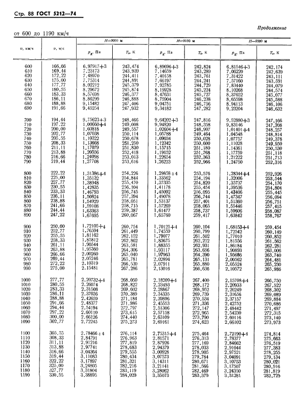ГОСТ 5212-74 Таблица аэродинамическая. Динамические давления и температуры торможения воздуха для скорости полета от 10 до 4000 км/ч (фото 93 из 247)