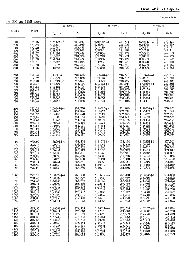 ГОСТ 5212-74 Таблица аэродинамическая. Динамические давления и температуры торможения воздуха для скорости полета от 10 до 4000 км/ч (фото 94 из 247)