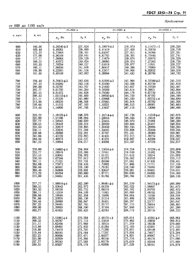 ГОСТ 5212-74 Таблица аэродинамическая. Динамические давления и температуры торможения воздуха для скорости полета от 10 до 4000 км/ч (фото 96 из 247)