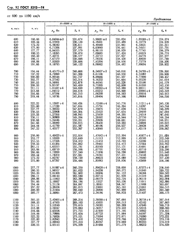 ГОСТ 5212-74 Таблица аэродинамическая. Динамические давления и температуры торможения воздуха для скорости полета от 10 до 4000 км/ч (фото 97 из 247)