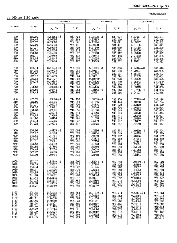 ГОСТ 5212-74 Таблица аэродинамическая. Динамические давления и температуры торможения воздуха для скорости полета от 10 до 4000 км/ч (фото 98 из 247)