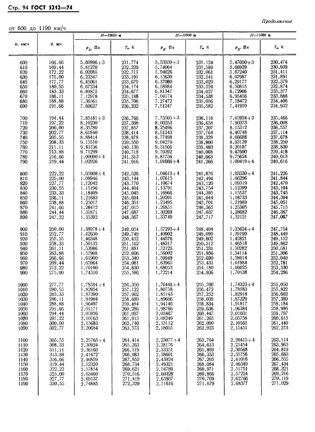 ГОСТ 5212-74 Таблица аэродинамическая. Динамические давления и температуры торможения воздуха для скорости полета от 10 до 4000 км/ч (фото 99 из 247)