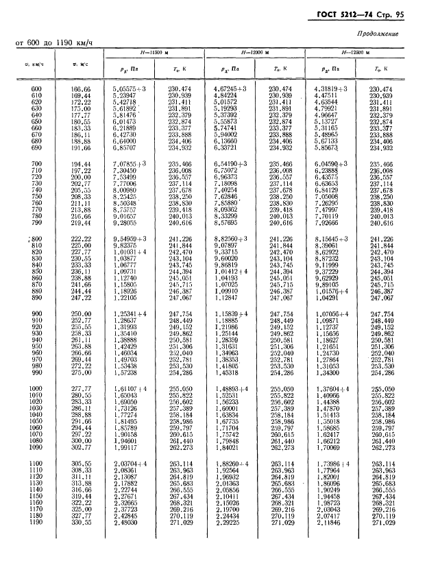 ГОСТ 5212-74 Таблица аэродинамическая. Динамические давления и температуры торможения воздуха для скорости полета от 10 до 4000 км/ч (фото 100 из 247)