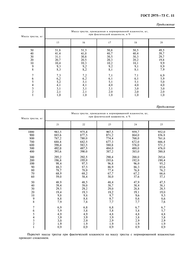 ГОСТ 2975-73 Треста льняная. Технические условия (фото 12 из 15)