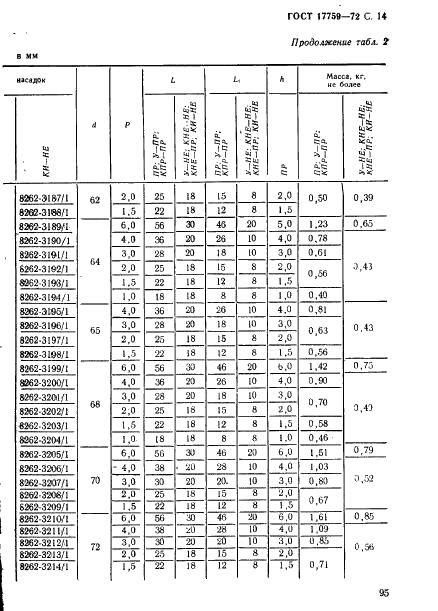 ГОСТ 17759-72 Пробки резьбовые с полным профилем резьбы диаметром от 52 до 100 мм. Конструкция и основные размеры (фото 14 из 20)