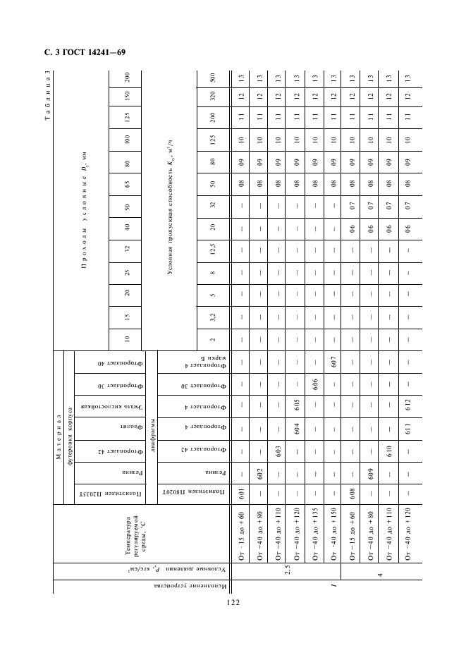 ГОСТ 14241-69 Устройства исполнительные диафрагмовые средних расходов ГСП. Типы и основные параметры (фото 3 из 10)