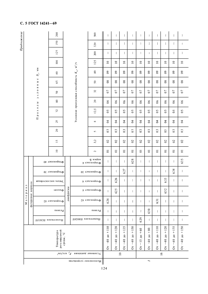 ГОСТ 14241-69 Устройства исполнительные диафрагмовые средних расходов ГСП. Типы и основные параметры (фото 5 из 10)